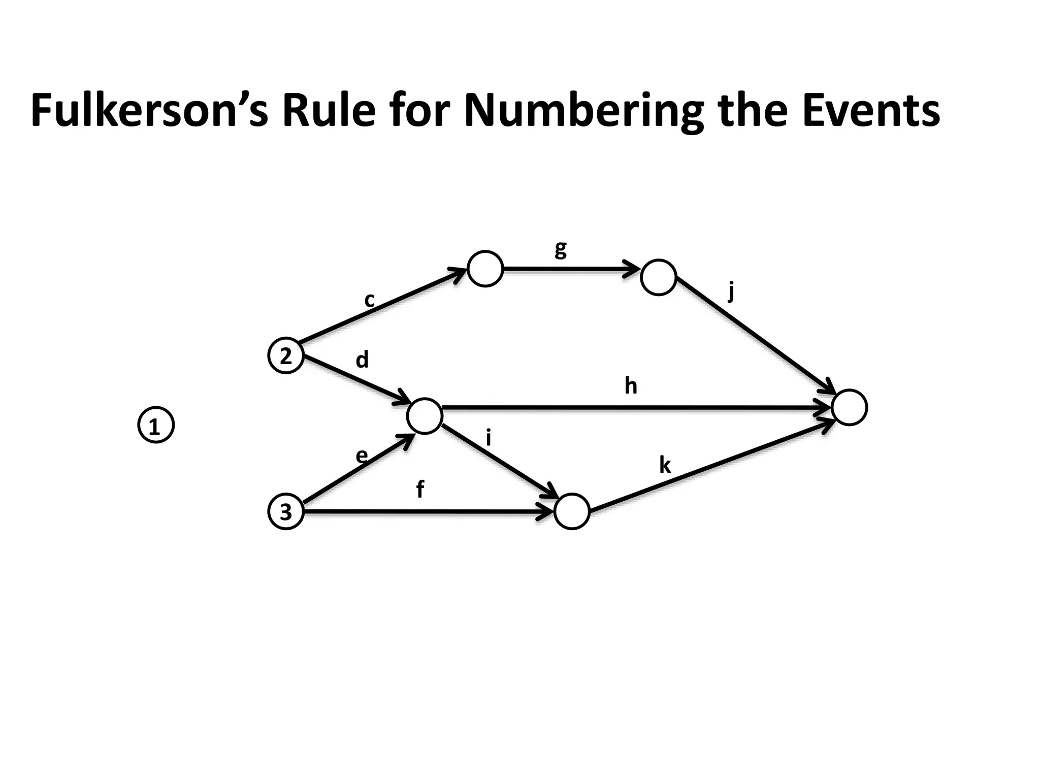 Fulkerson’s Rule for Numbering the Events
3
2
1
c
g
j
h
e
f
k
d
i
 
