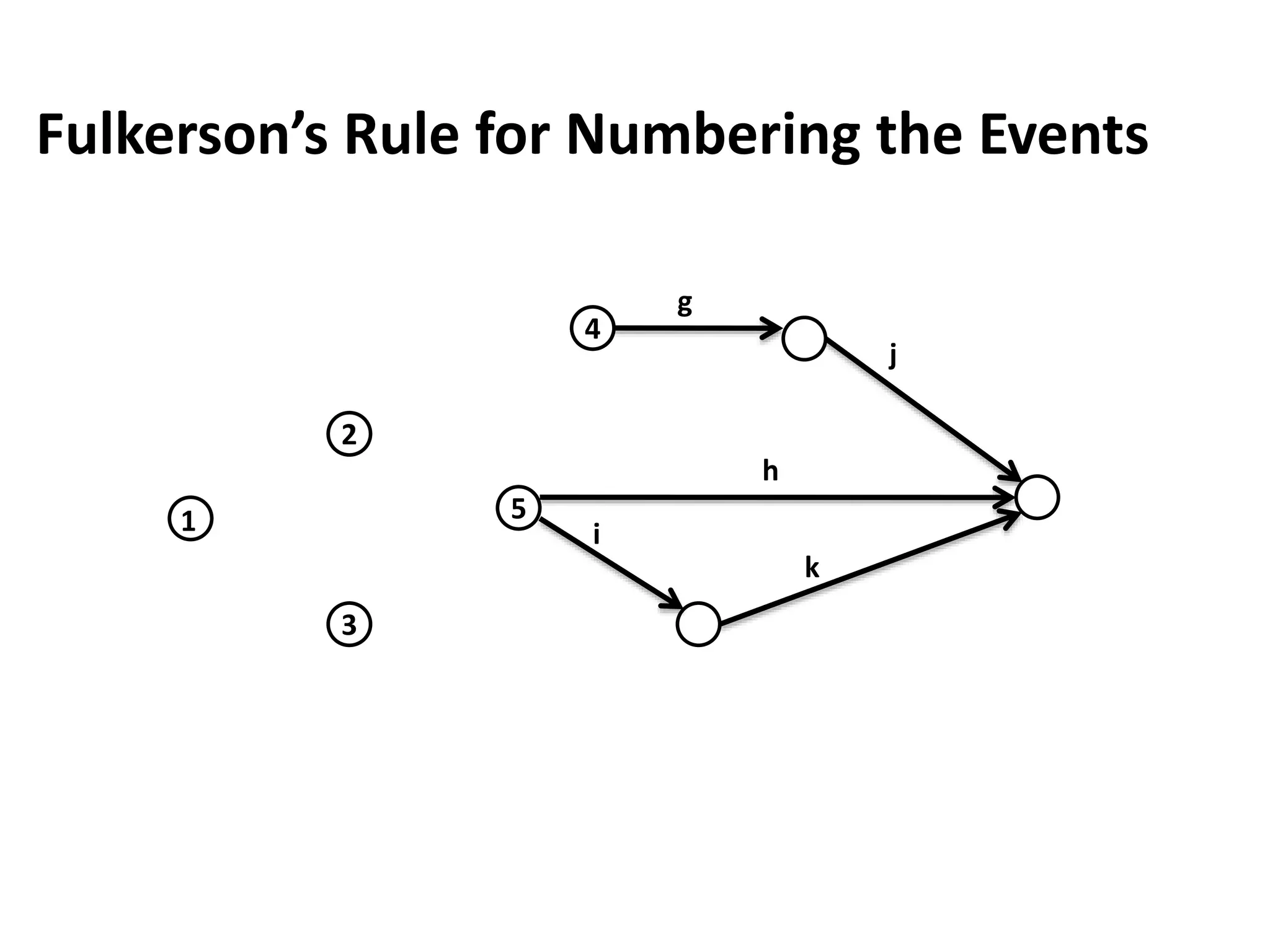 Fulkerson’s Rule for Numbering the Events
5
3
2
4
1
g
j
h
k
i
 