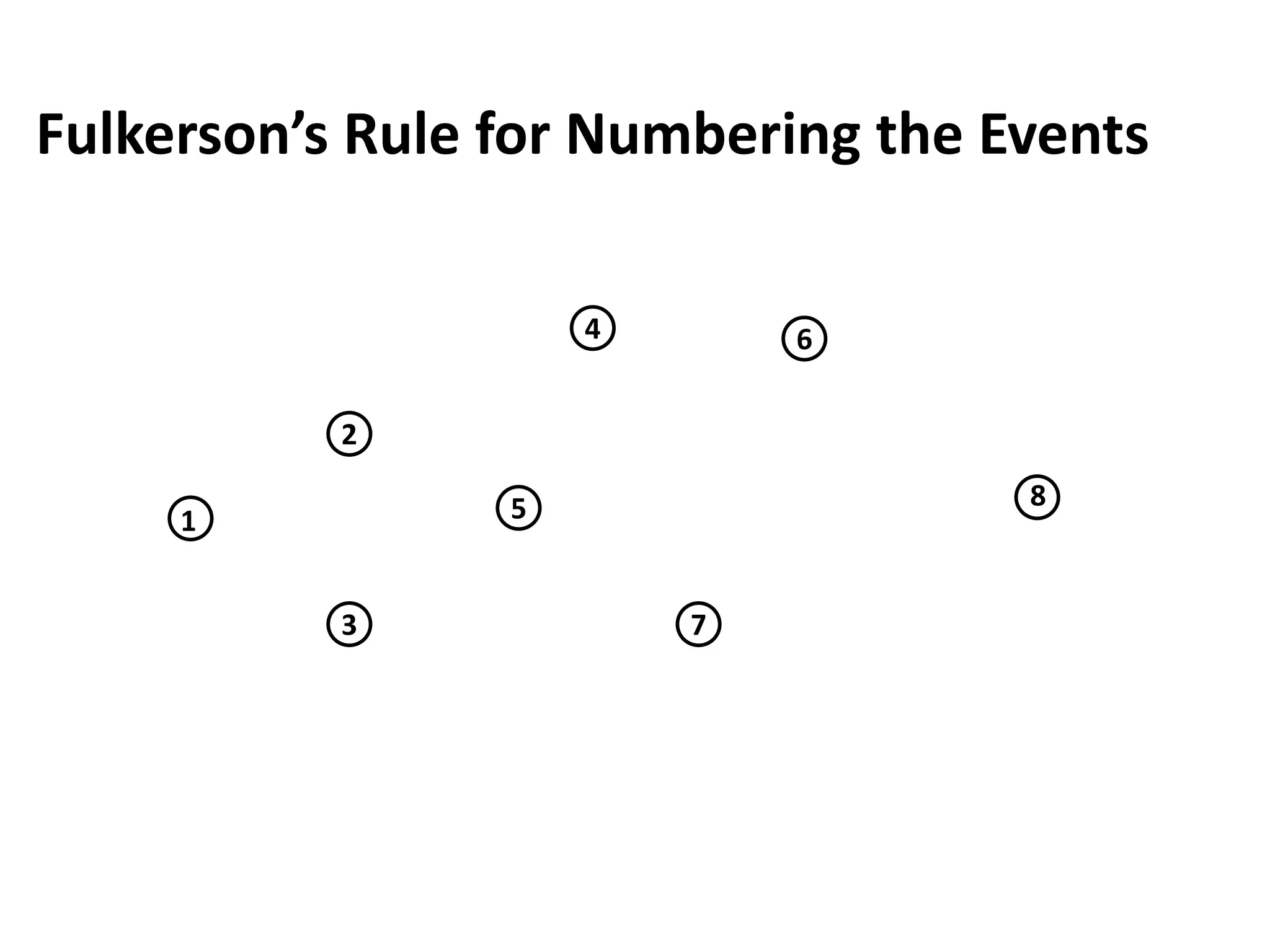 Fulkerson’s Rule for Numbering the Events
5
3
2
4
7
6
1
8
 