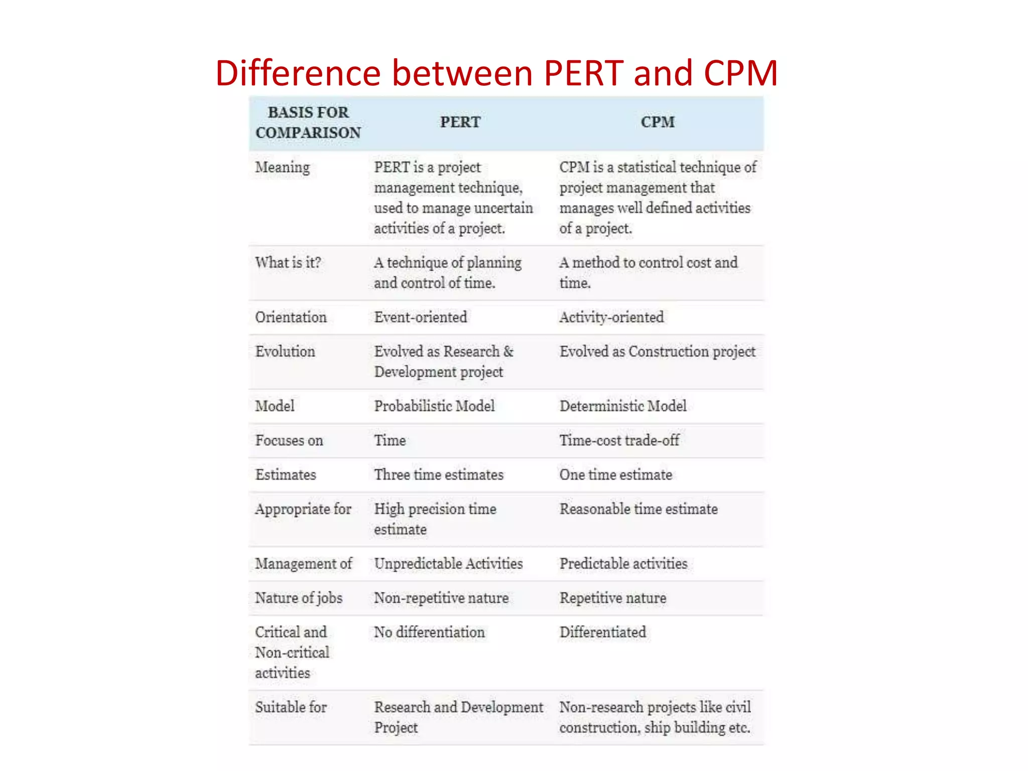 Difference between PERT and CPM
 