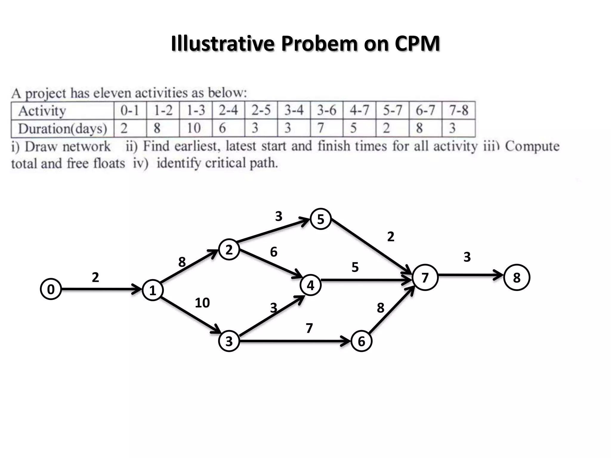 4
3
2
0
5
6
7
8
3
8
3
10
7
6
0 1
5
2
2 8
3
Illustrative Probem on CPM
 