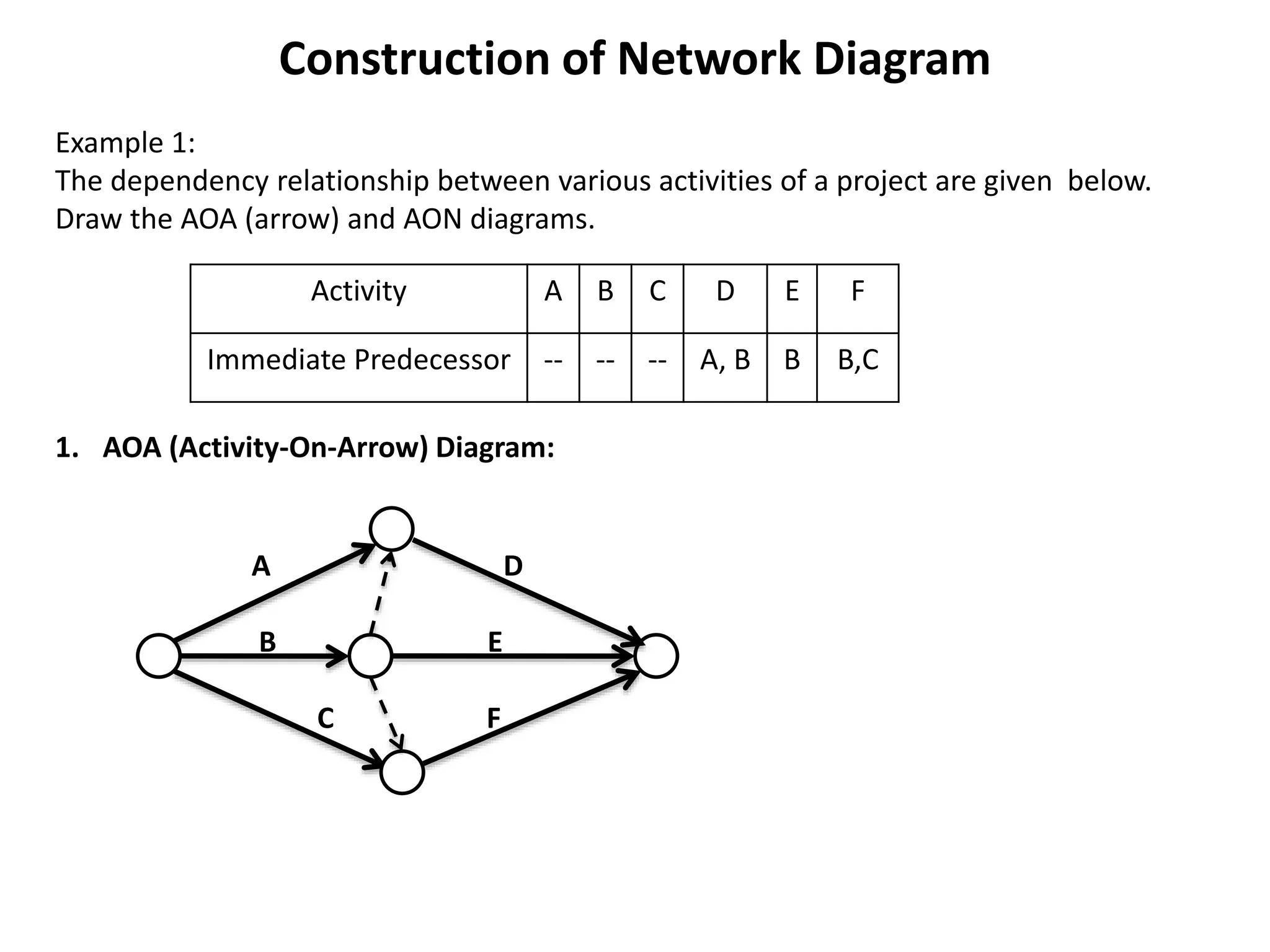 Example 1:
The dependency relationship between various activities of a project are given below.
Draw the AOA (arrow) and AON diagrams.
1. AOA (Activity-On-Arrow) Diagram:
A D
B E
C F
Construction of Network Diagram
Activity A B C D E F
Immediate Predecessor -- -- -- A, B B B,C
 