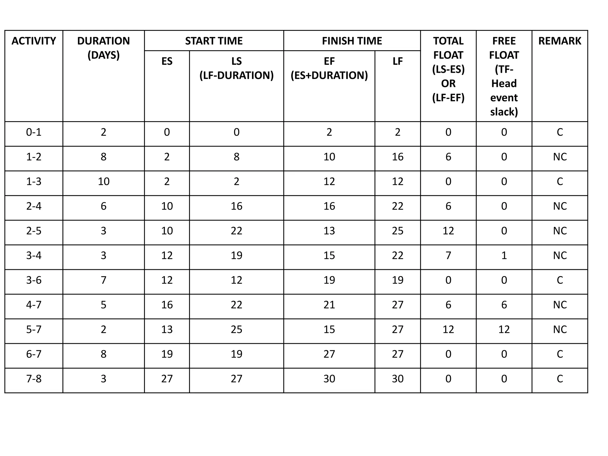 ACTIVITY DURATION
(DAYS)
START TIME FINISH TIME TOTAL
FLOAT
(LS-ES)
OR
(LF-EF)
FREE
FLOAT
(TF-
Head
event
slack)
REMARK
ES LS
(LF-DURATION)
EF
(ES+DURATION)
LF
0-1 2 0 0 2 2 0 0 C
1-2 8 2 8 10 16 6 0 NC
1-3 10 2 2 12 12 0 0 C
2-4 6 10 16 16 22 6 0 NC
2-5 3 10 22 13 25 12 0 NC
3-4 3 12 19 15 22 7 1 NC
3-6 7 12 12 19 19 0 0 C
4-7 5 16 22 21 27 6 6 NC
5-7 2 13 25 15 27 12 12 NC
6-7 8 19 19 27 27 0 0 C
7-8 3 27 27 30 30 0 0 C
 