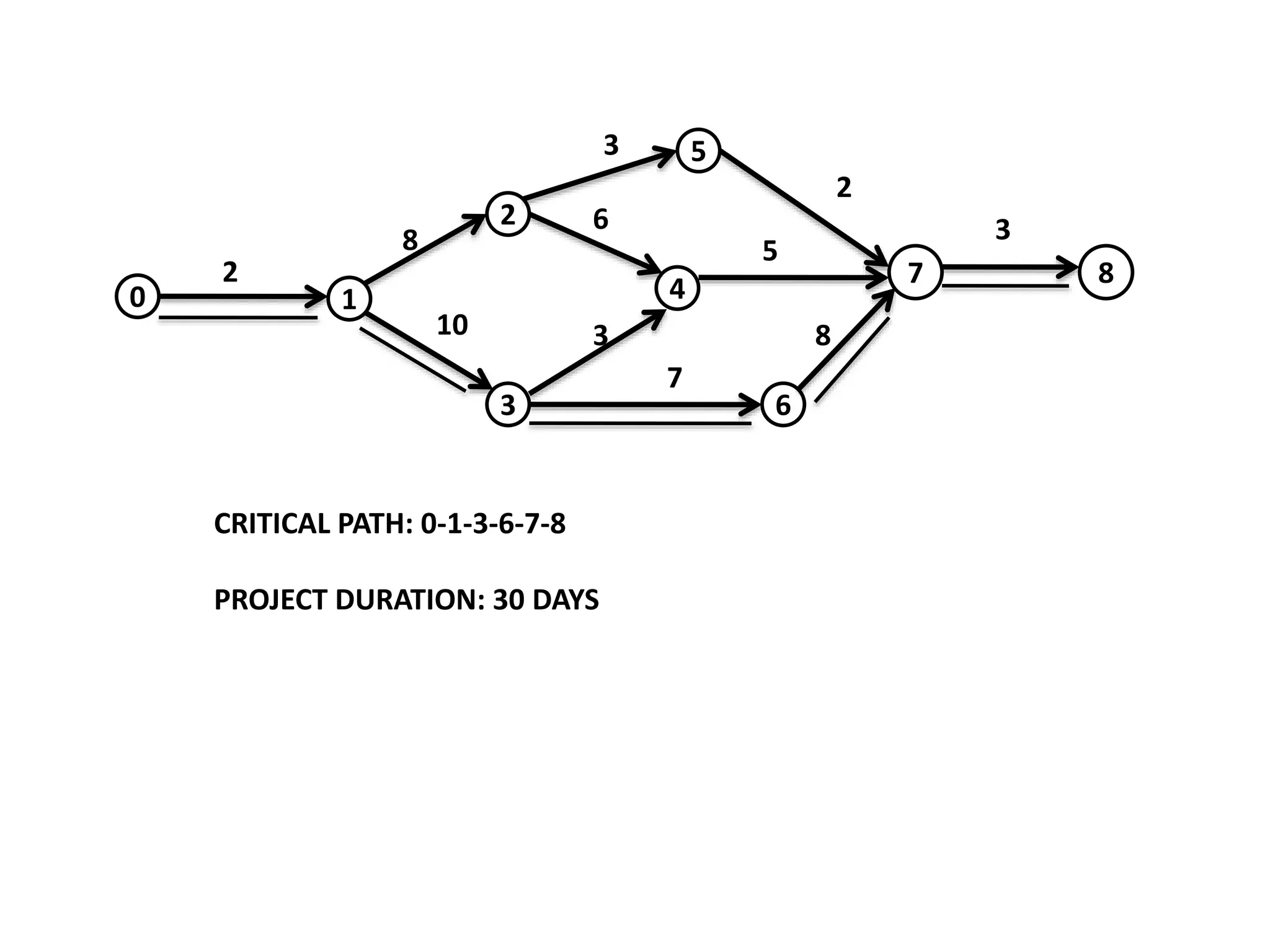 4
3
2
0
5
6
7
8
3
8
3
10
7
6
0 1
5
2
2 8
3
CRITICAL PATH: 0-1-3-6-7-8
PROJECT DURATION: 30 DAYS
 