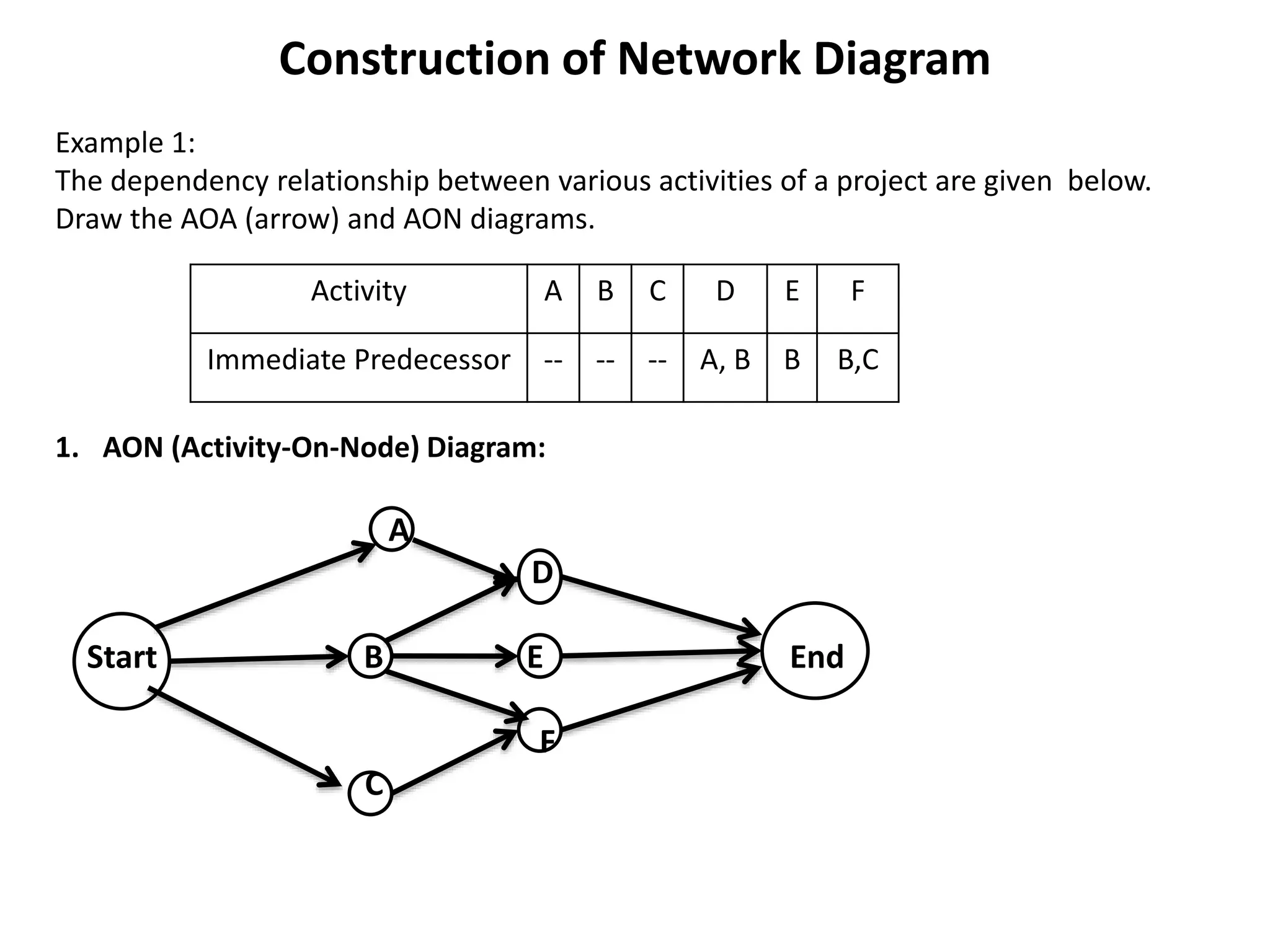 Construction of Network Diagram
Example 1:
The dependency relationship between various activities of a project are given below.
Draw the AOA (arrow) and AON diagrams.
1. AON (Activity-On-Node) Diagram:
A
D
Start B E End
F
C
Activity A B C D E F
Immediate Predecessor -- -- -- A, B B B,C
 