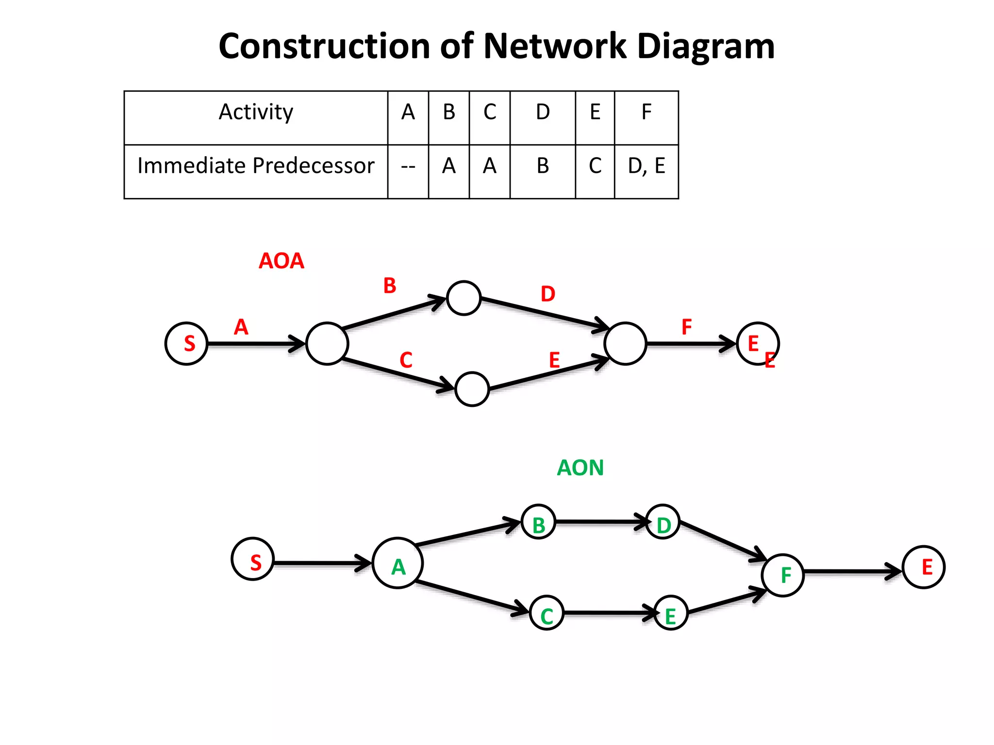 Construction of Network Diagram
Activity A B C D E F
Immediate Predecessor -- A A B C D, E
A
B D
C
F
E
A
B
C
F
E
D
AOA
AON
S E
S
E
E
 