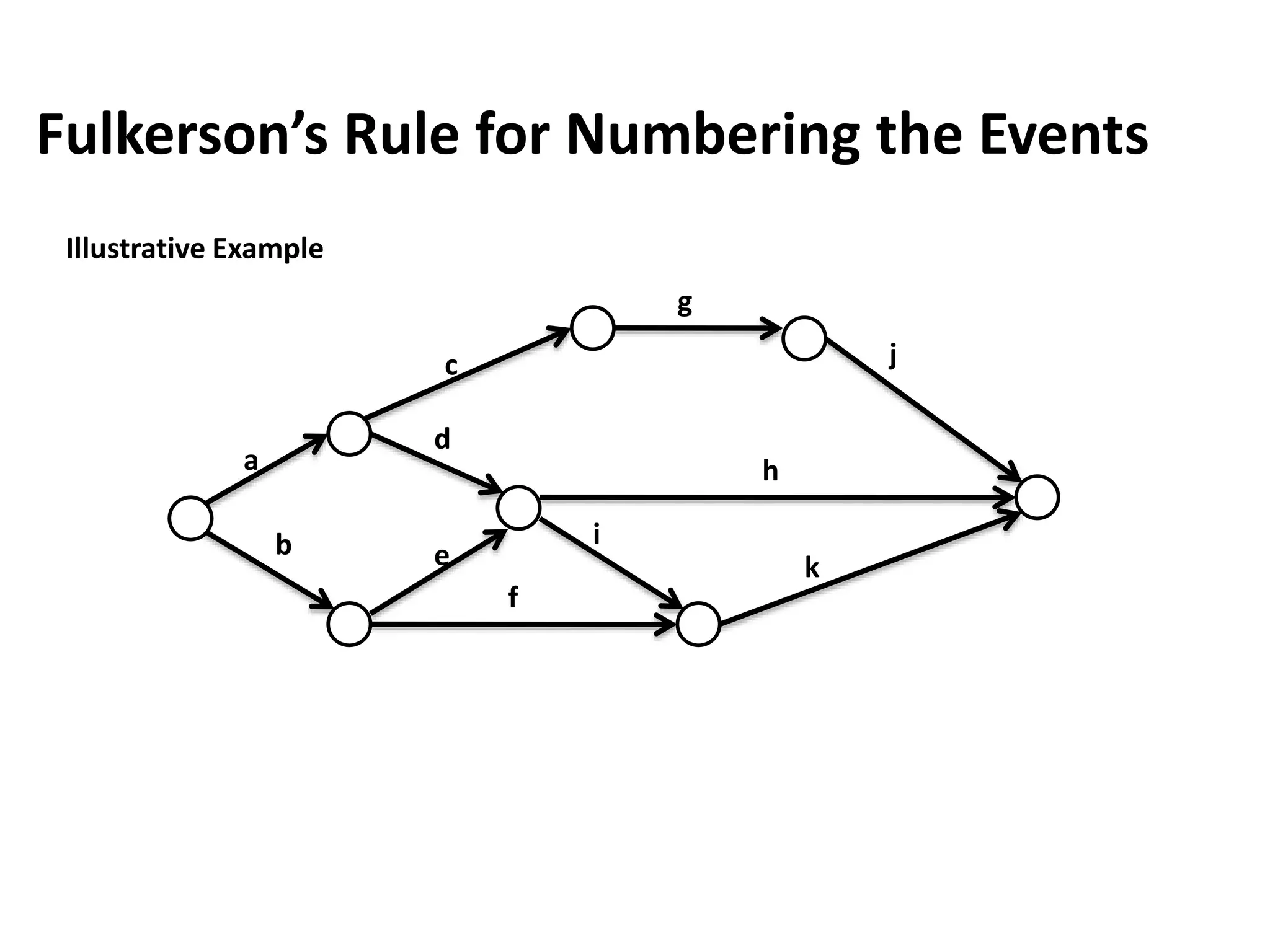 Fulkerson’s Rule for Numbering the Events
a
c
g
j
h
e
b
f
k
d
i
Illustrative Example
 