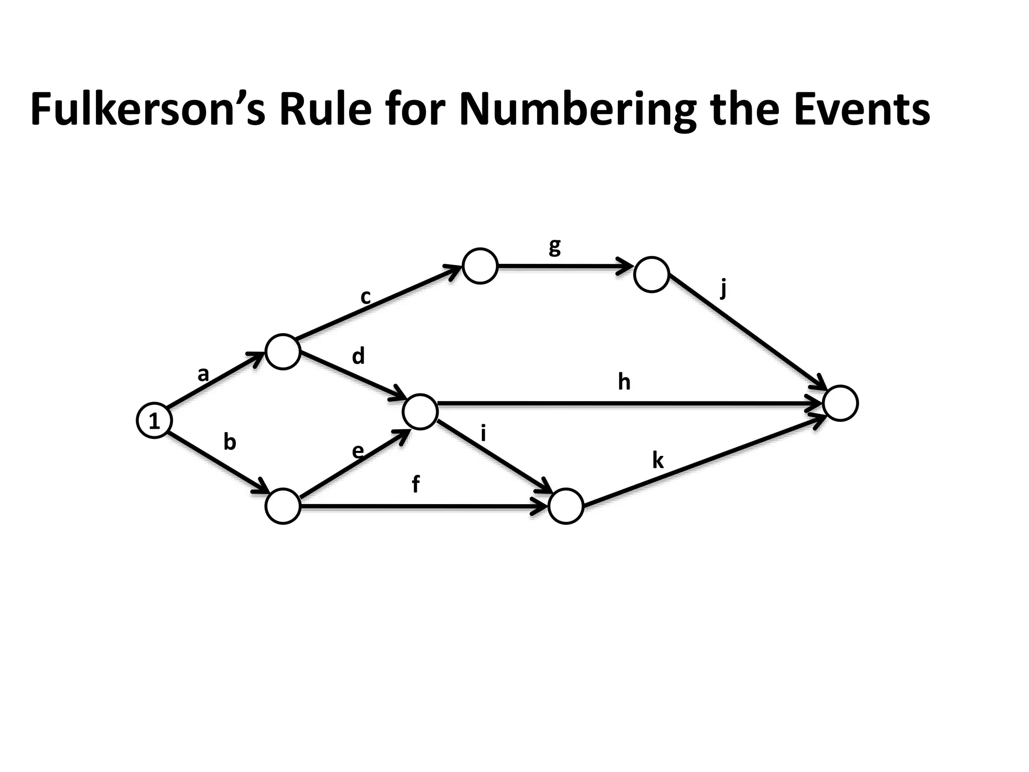 Fulkerson’s Rule for Numbering the Events
1
a
c
g
j
h
e
b
f
k
d
i
 