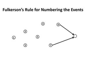 Fulkerson’s Rule for Numbering the Events
5
3
2
4
7
6
1
 