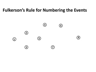 Fulkerson’s Rule for Numbering the Events
5
3
2
4
7
6
1
8
 