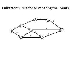 Fulkerson’s Rule for Numbering the Events
5
3
2
1
4
7
6
8
a
c
g
j
h
e
b
f
k
d
i
 