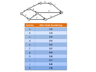 Activity After Node Numbering
a 1-2
b 1-3
c 2-4
d 2-5
e 3-5
f 3-7
g 4-6
h 5-8
i 5-7
j 6-8
k 7-8
 