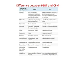 Difference between PERT and CPM
 