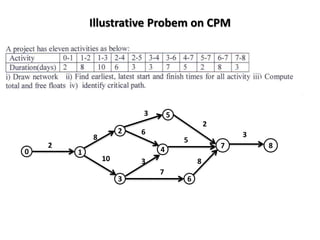 4
3
2
0
5
6
7
8
3
8
3
10
7
6
0 1
5
2
2 8
3
Illustrative Probem on CPM
 