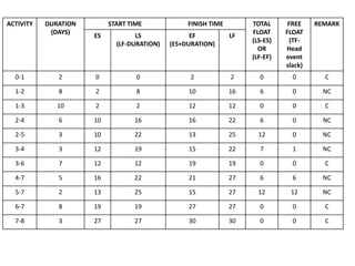 ACTIVITY DURATION
(DAYS)
START TIME FINISH TIME TOTAL
FLOAT
(LS-ES)
OR
(LF-EF)
FREE
FLOAT
(TF-
Head
event
slack)
REMARK
ES LS
(LF-DURATION)
EF
(ES+DURATION)
LF
0-1 2 0 0 2 2 0 0 C
1-2 8 2 8 10 16 6 0 NC
1-3 10 2 2 12 12 0 0 C
2-4 6 10 16 16 22 6 0 NC
2-5 3 10 22 13 25 12 0 NC
3-4 3 12 19 15 22 7 1 NC
3-6 7 12 12 19 19 0 0 C
4-7 5 16 22 21 27 6 6 NC
5-7 2 13 25 15 27 12 12 NC
6-7 8 19 19 27 27 0 0 C
7-8 3 27 27 30 30 0 0 C
 