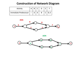Construction of Network Diagram
Activity A B C D E F
Immediate Predecessor -- A A B C D, E
A
B D
C
F
E
A
B
C
F
E
D
AOA
AON
S E
S
E
E
 