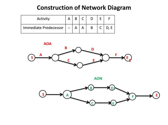 Network analysis by PERT and CPM | PPTX