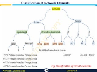 Classification of Network Elements
11 Lecture #
Network Analysis and
Fig. Classification of circuit elements
 