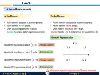 Con’t...
12 Lecture #
Network Analysis and
Fig: Quadrant representing Active and Passive elements
 