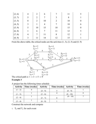 Network analysis cpm module3 | PDF