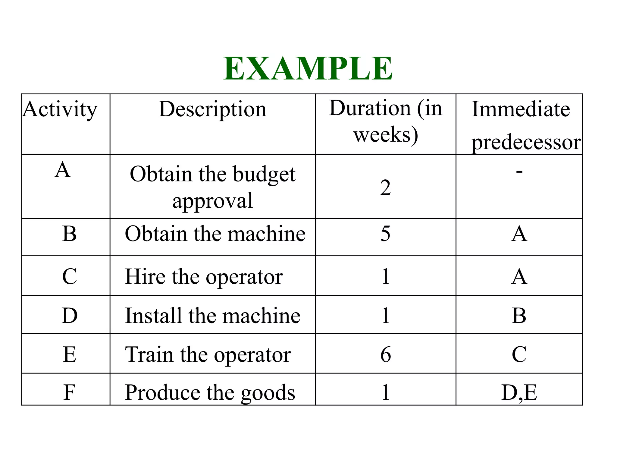 EXAMPLE
Activity Description Duration (in
weeks)
Immediate
predecessor
A Obtain the budget
approval
2
-
B Obtain the machine 5 A
C Hire the operator 1 A
D Install the machine 1 B
E Train the operator 6 C
F Produce the goods 1 D,E
 