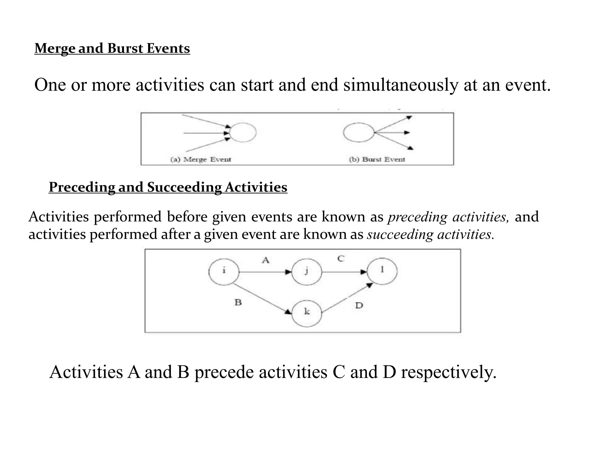Merge and Burst Events
One or more activities can start and end simultaneously at an event.
Preceding and Succeeding Activities
Activities performed before given events are known as preceding activities, and
activities performed after a given event are known as succeeding activities.
Activities A and B precede activities C and D respectively.
 