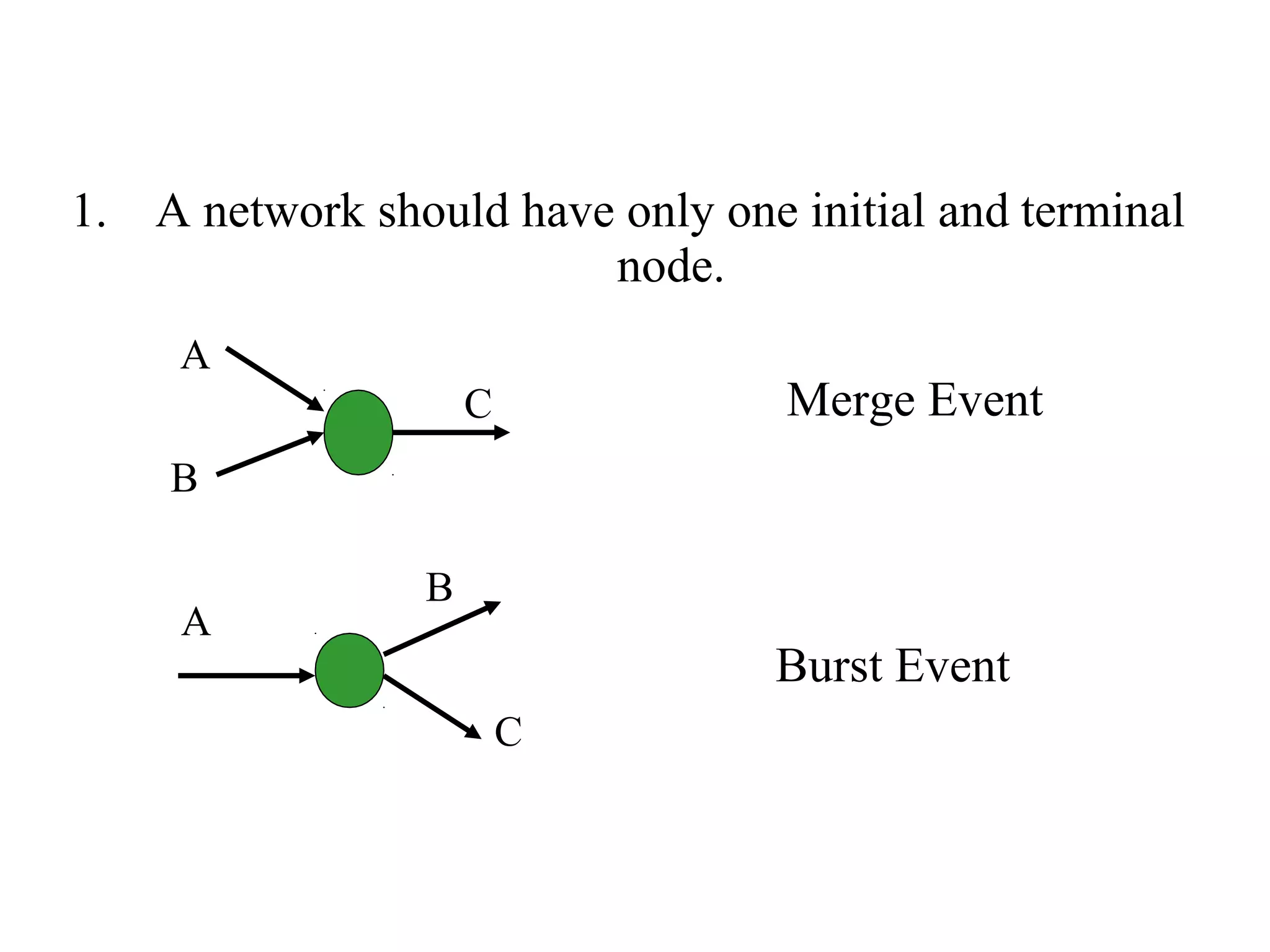 1. A network should have only one initial and terminal
node.
A
Merge Event
B
B
A
Burst Event
C
C
 