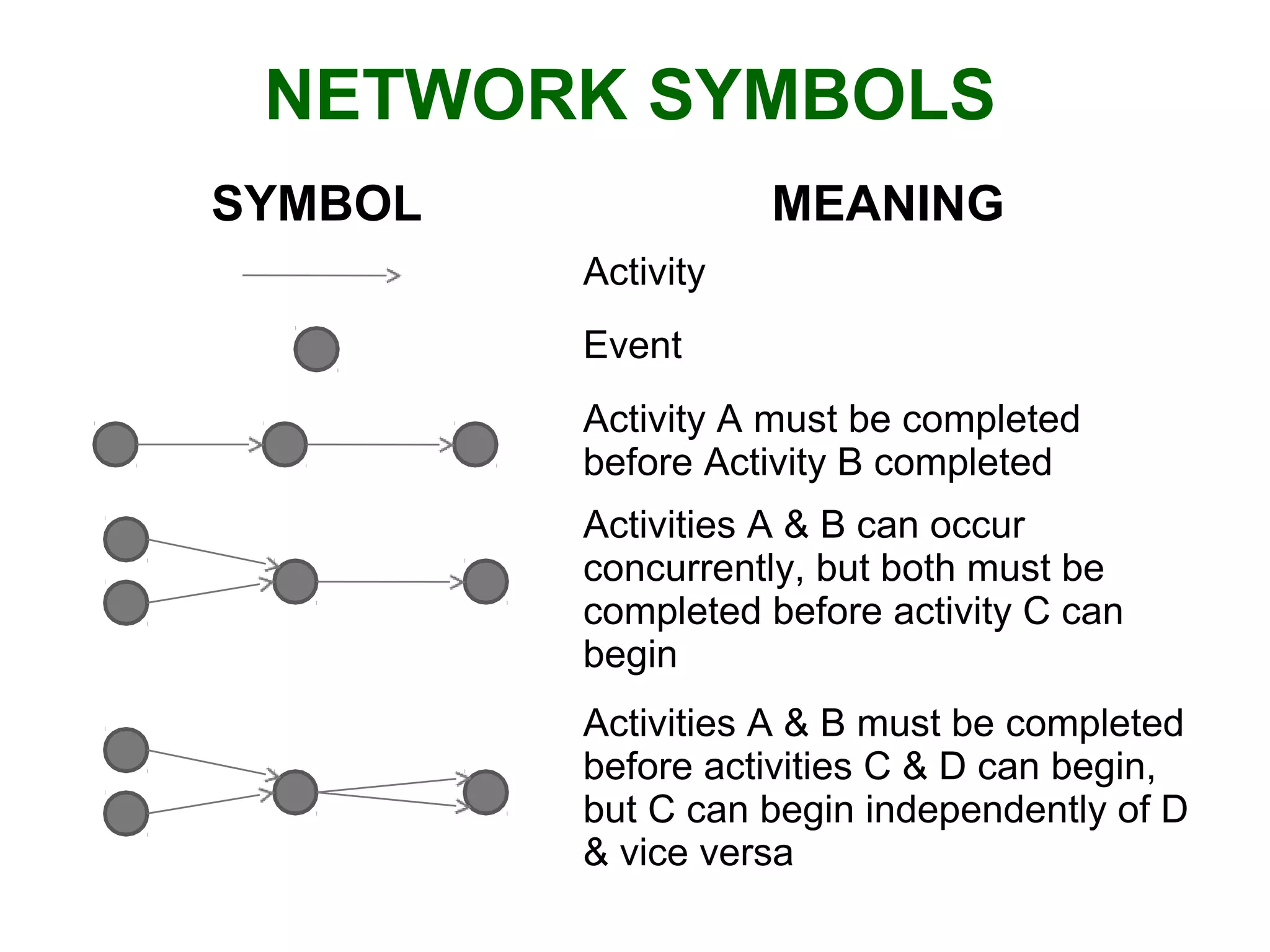 NETWORK SYMBOLS
SYMBOL MEANING
Activity
Event
Activity A must be completed
before Activity B completed
Activities A & B can occur
concurrently, but both must be
completed before activity C can
begin
Activities A & B must be completed
before activities C & D can begin,
but C can begin independently of D
& vice versa
 