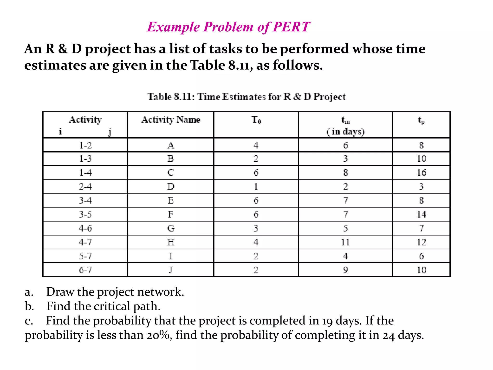Example Problem of PERT
An R & D project has a list of tasks to be performed whose time
estimates are given in the Table 8.11, as follows.
a. Draw the project network.
b. Find the critical path.
c. Find the probability that the project is completed in 19 days. If the
probability is less than 20%, find the probability of completing it in 24 days.
 