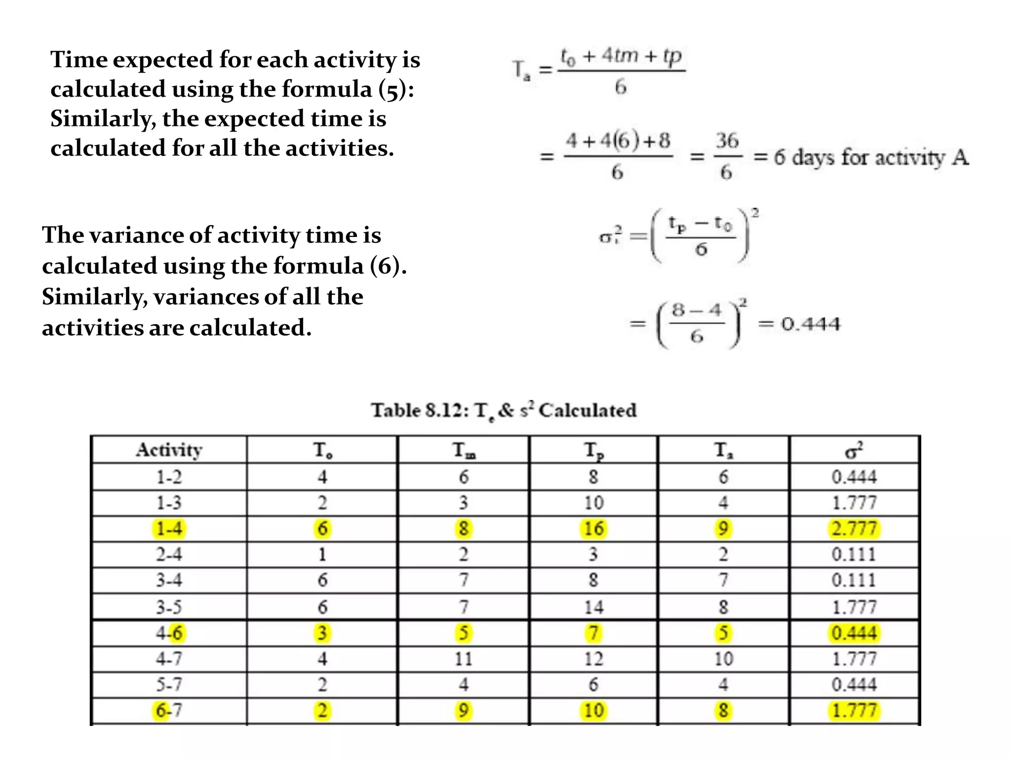 Time expected for each activity is
calculated using the formula (5):
Similarly, the expected time is
calculated for all the activities.
The variance of activity time is
calculated using the formula (6).
Similarly, variances of all the
activities are calculated.
 