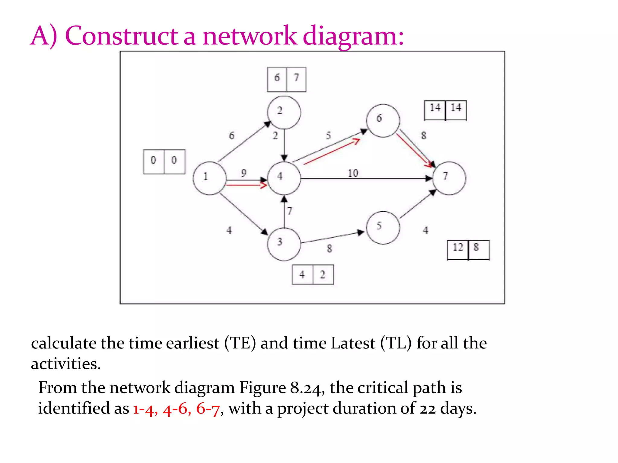 A) Construct a network diagram:
calculate the time earliest (TE) and time Latest (TL) for all the
activities.
From the network diagram Figure 8.24, the critical path is
identified as 1-4, 4-6, 6-7, with a project duration of 22 days.
 