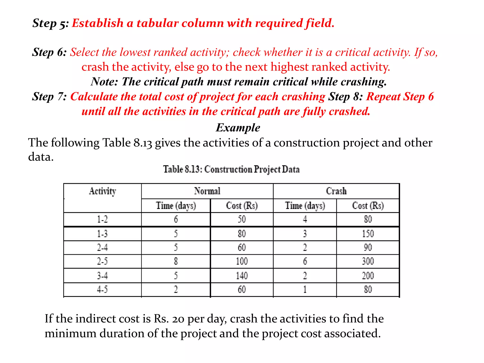 Step 5: Establish a tabular column with required field.
Step 6: Select the lowest ranked activity; check whether it is a critical activity. If so,
crash the activity, else go to the next highest ranked activity.
Note: The critical path must remain critical while crashing.
Step 7: Calculate the total cost of project for each crashing Step 8: Repeat Step 6
until all the activities in the critical path are fully crashed.
Example
The following Table 8.13 gives the activities of a construction project and other
data.
If the indirect cost is Rs. 20 per day, crash the activities to find the
minimum duration of the project and the project cost associated.
 
