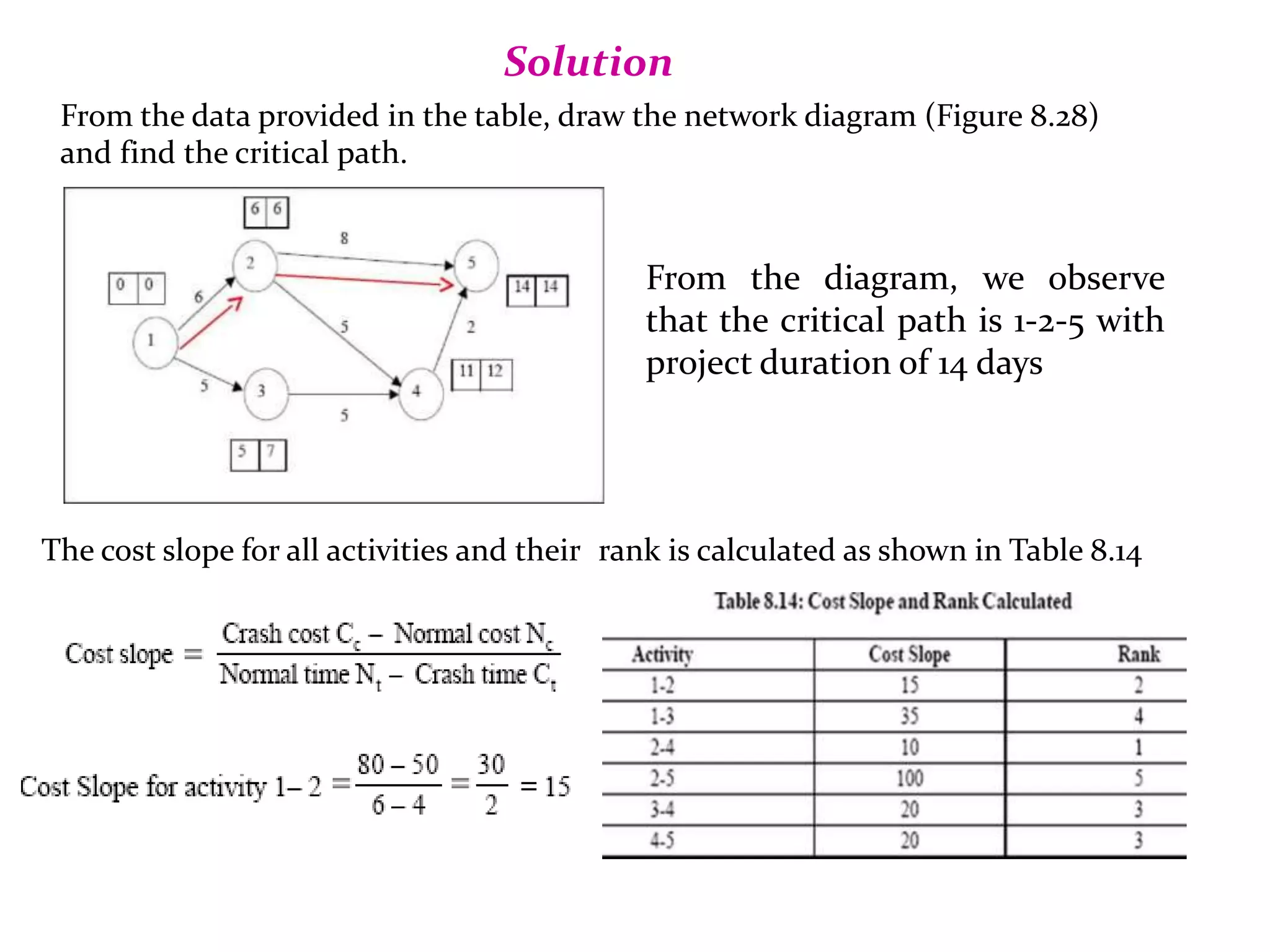 Solution
From the data provided in the table, draw the network diagram (Figure 8.28)
and find the critical path.
From the diagram, we observe
that the critical path is 1-2-5 with
project duration of 14 days
The cost slope for all activities and their rank is calculated as shown in Table 8.14
 