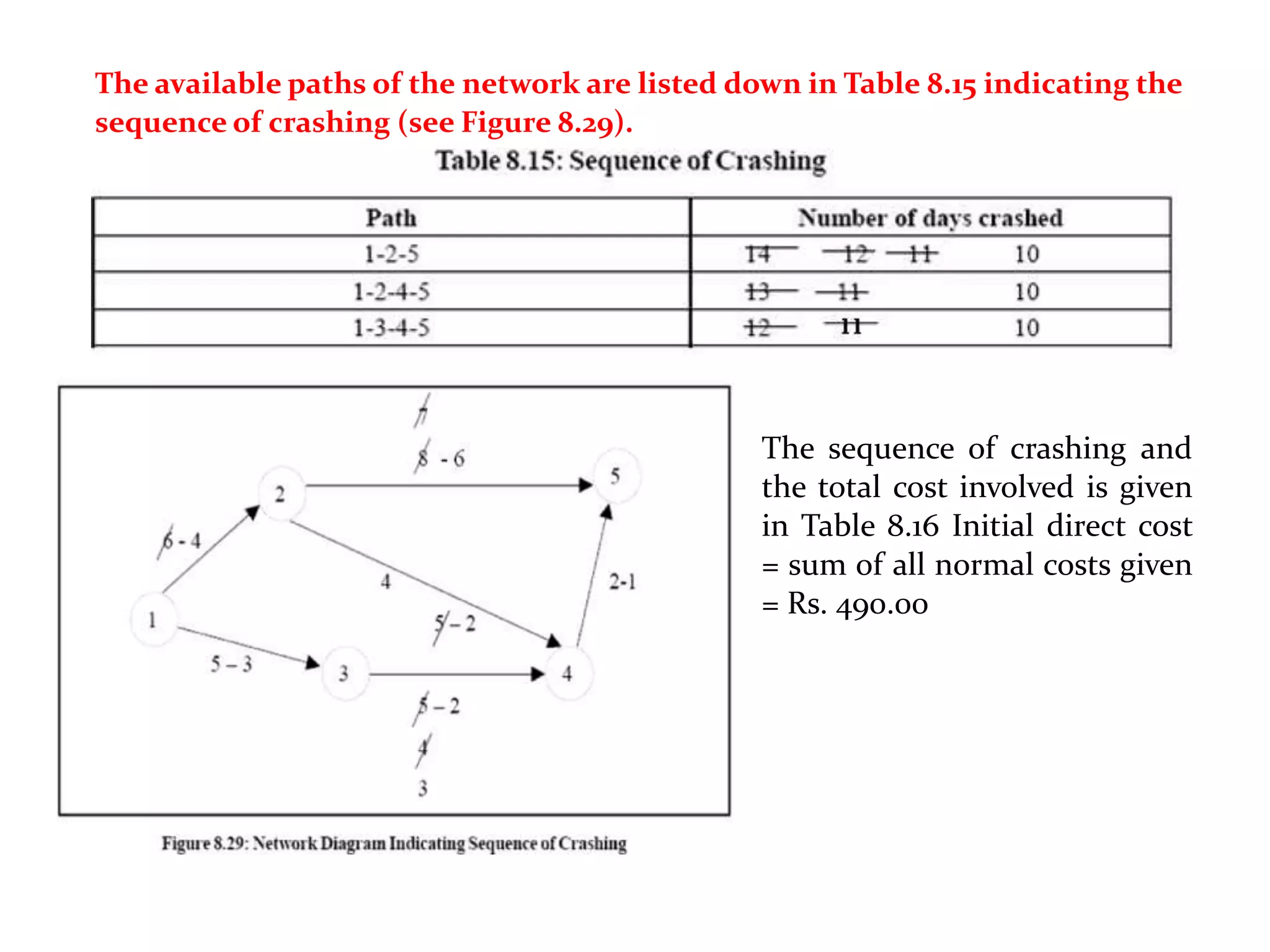 The available paths of the network are listed down in Table 8.15 indicating the
sequence of crashing (see Figure 8.29).
The sequence of crashing and
the total cost involved is given
in Table 8.16 Initial direct cost
= sum of all normal costs given
= Rs. 490.00
 