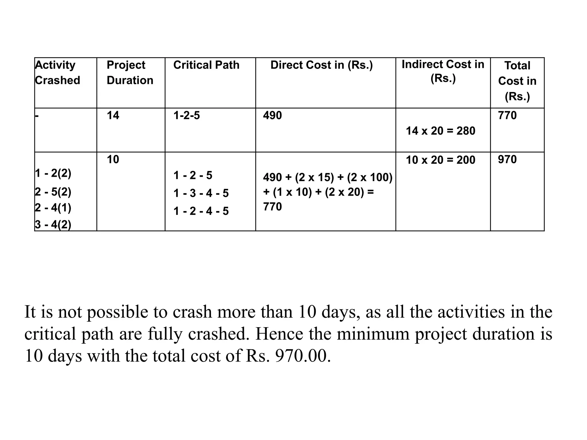 Activity
Crashed
Project
Duration
Critical Path Direct Cost in (Rs.) Indirect Cost in
(Rs.)
Total
Cost in
(Rs.)
- 14 1-2-5 490
14 x 20 = 280
770
1 - 2(2)
2 - 5(2)
2 - 4(1)
3 - 4(2)
10
1 - 2 - 5
1 - 3 - 4 - 5
1 - 2 - 4 - 5
490 + (2 x 15) + (2 x 100)
+ (1 x 10) + (2 x 20) =
770
10 x 20 = 200 970
It is not possible to crash more than 10 days, as all the activities in the
critical path are fully crashed. Hence the minimum project duration is
10 days with the total cost of Rs. 970.00.
 