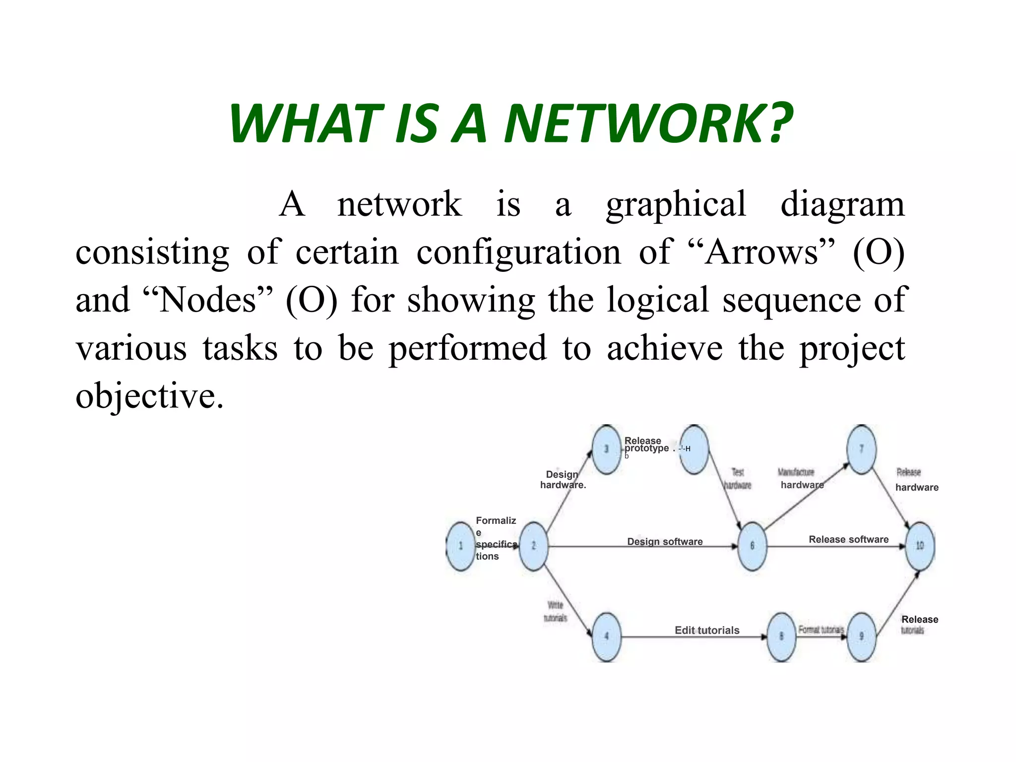 WHAT IS A NETWORK?
A network is a graphical diagram
consisting of certain configuration of “Arrows” (O)
and “Nodes” (O) for showing the logical sequence of
various tasks to be performed to achieve the project
objective.
hardware. hardware
Formaliz
e
specifica
tions
Release software
Edit tutorials
Release
prototype . -!-H
b
Design
hardware
Design software
Release
 