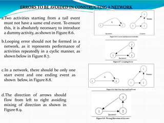 ERRORS TO BE AVOIDED IN CONSTRUCTING A NETWORK
a.Two activities starting from a tail event
must not have a same end event. To ensure
this, it is absolutely necessary to introduce
a dummyactivity, as shown in Figure 8.6.
b.Looping error should not be formed in a
network, as it represents performance of
activities repeatedly in a cyclic manner, as
shown below in Figure 8.7.
c.In a network, there should be only one
start event and one ending event as
shown below, in Figure 8.8.
d.The direction of arrows should
flow from left to right avoiding
mixing of direction as shown in
Figure 8.9.
 