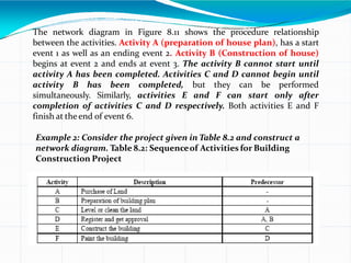 The network diagram in Figure 8.11 shows the procedure relationship
between the activities. Activity A (preparation of house plan), has a start
event 1 as well as an ending event 2. Activity B (Construction of house)
begins at event 2 and ends at event 3. The activity B cannot start until
activity A has been completed. Activities C and D cannot begin until
activity B has been completed, but they can be performed
simultaneously. Similarly, activities E and F can start only after
completion of activities C and D respectively. Both activities E and F
finish at theend of event 6.
Example 2: Consider the project given in Table 8.2 and construct a
network diagram. Table 8.2: Sequenceof Activities for Building
Construction Project
 