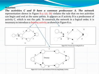 Solution:
The activities C and D have a common predecessor A. The network
representation shown in Figure 8.12 (a), (b) violates the rule that no two activities
can begin and end at the same events. It appears as if activity B is a predecessor of
activity C, which is not the case. To construct the network in a logical order, it is
necessaryto introduce a dummy activityas shown in Figure 8.12.
 
