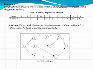 Example 3:
Construct a network for a project whose activities and their predecessor relationship
aregiven in Table 8.3.
Solution: The network diagram for the given problem is shown in Figure 8.14
with activities A, B and C starting simultaneously.
 