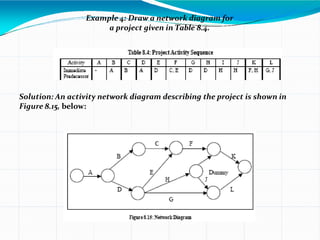 Example 4: Draw a network diagram for
a project given in Table 8.4.
Solution: An activity network diagram describing the project is shown in
Figure 8.15, below:
 