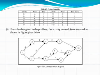 (i) From the datagiven in the problem, theactivity network is constructed as
shown in Figuregiven below
 