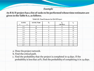 Example
An R & D project has a list of tasks to be performed whose timeestimatesare
given in theTable 8.11, as follows.
a. Draw the project network.
b. Find thecritical path.
c. Find the probability that the project is completed in 19 days. If the
probability is less that 20%, find the probabilityof completing it in 24 days.
 