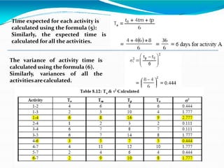 Time expected for each activity is
calculated using the formula (5):
Similarly, the expected time is
calculated for all the activities.
The variance of activity time is
calculated using the formula (6).
Similarly, variances of all the
activitiesarecalculated.
 