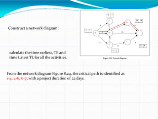 Construct a network diagram:
calculate the time earliest, TE and
time LatestTL forall theactivities.
From the network diagram Figure 8.24, thecritical path is identified as
1-4, 4-6, 6-7, with a projectduration of 22 days.
 