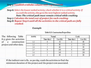 Step 5: Establish a tabular column with required field.
Step 6: Select the lowest ranked activity; check whether it is a critical activity. If
so,crash theactivity, elsego to the next highestranked activity.
Note: The critical path must remain critical while crashing.
Step 7: Calculate the total cost of project for each crashing
Step 8: Repeat Step 6 until all the activities in the critical path are fully
crashed.
Example
The following Table
8.13 gives the activities
of a construction
projectand otherdata.
If the indirect cost is Rs. 20 perday, crash theactivities to find the
minimum duration of the projectand the projectcostassociated.
 
