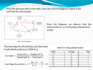 Solution
From thedata provided in the table, draw the network diagram (Figure 8.28)
and find thecritical path.
From the diagram, we observe that the
critical path is 1-2-5 with projectduration of
14 days
Thecost slope forall activities and theirrank
iscalculated as shown in Table 8.14
 