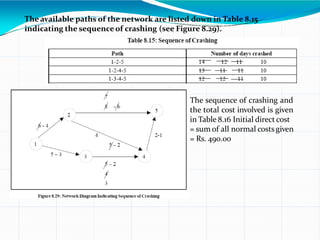 The available paths of the network are listed down in Table 8.15
indicating the sequenceof crashing (see Figure 8.29).
The sequence of crashing and
the total cost involved is given
in Table 8.16 Initial direct cost
= sum of all normal costsgiven
= Rs. 490.00
 