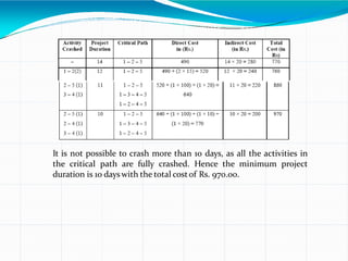 It is not possible to crash more than 10 days, as all the activities in
the critical path are fully crashed. Hence the minimum project
duration is 10 dayswith the total costof Rs. 970.00.
 