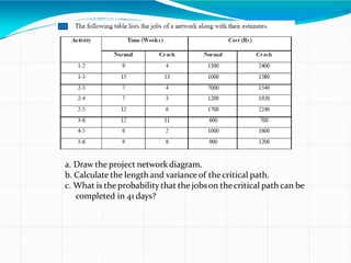 a. Draw the project networkdiagram.
b. Calculate the lengthand variance of thecritical path.
c. What is the probability that the jobson thecritical path can be
completed in 41 days?
 